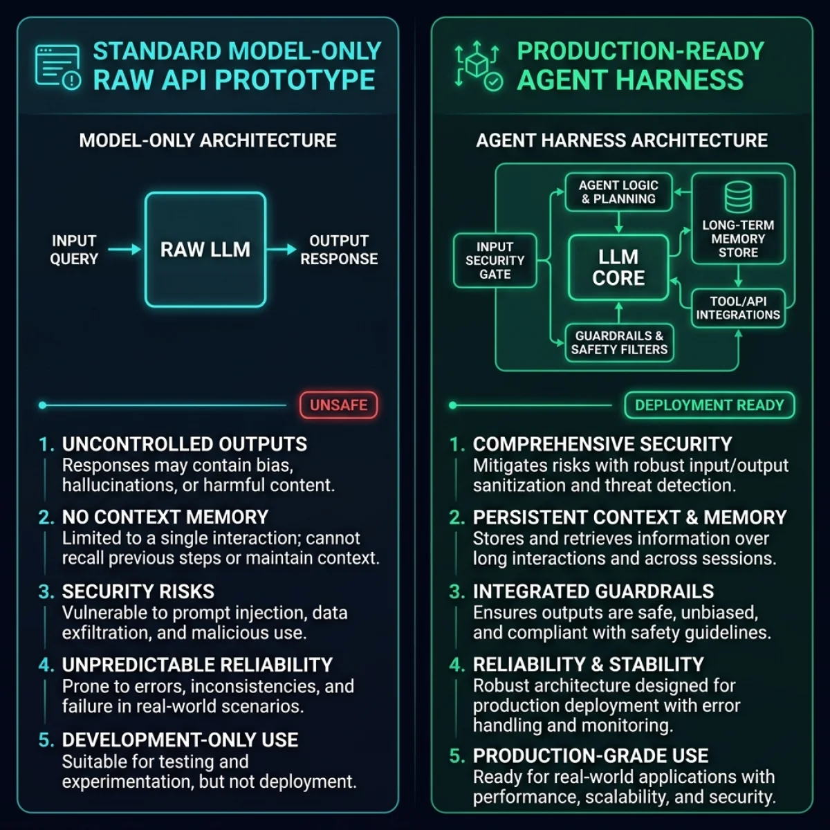 Prototype vs Production Harness Comparison