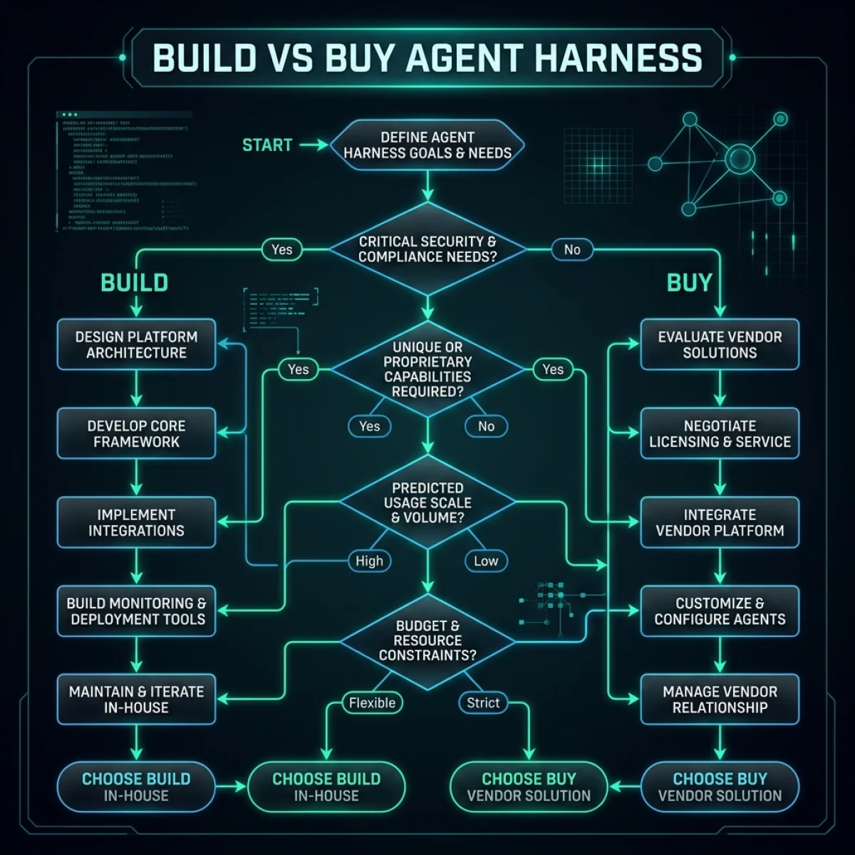 Build-vs-Buy Decision Flowchart