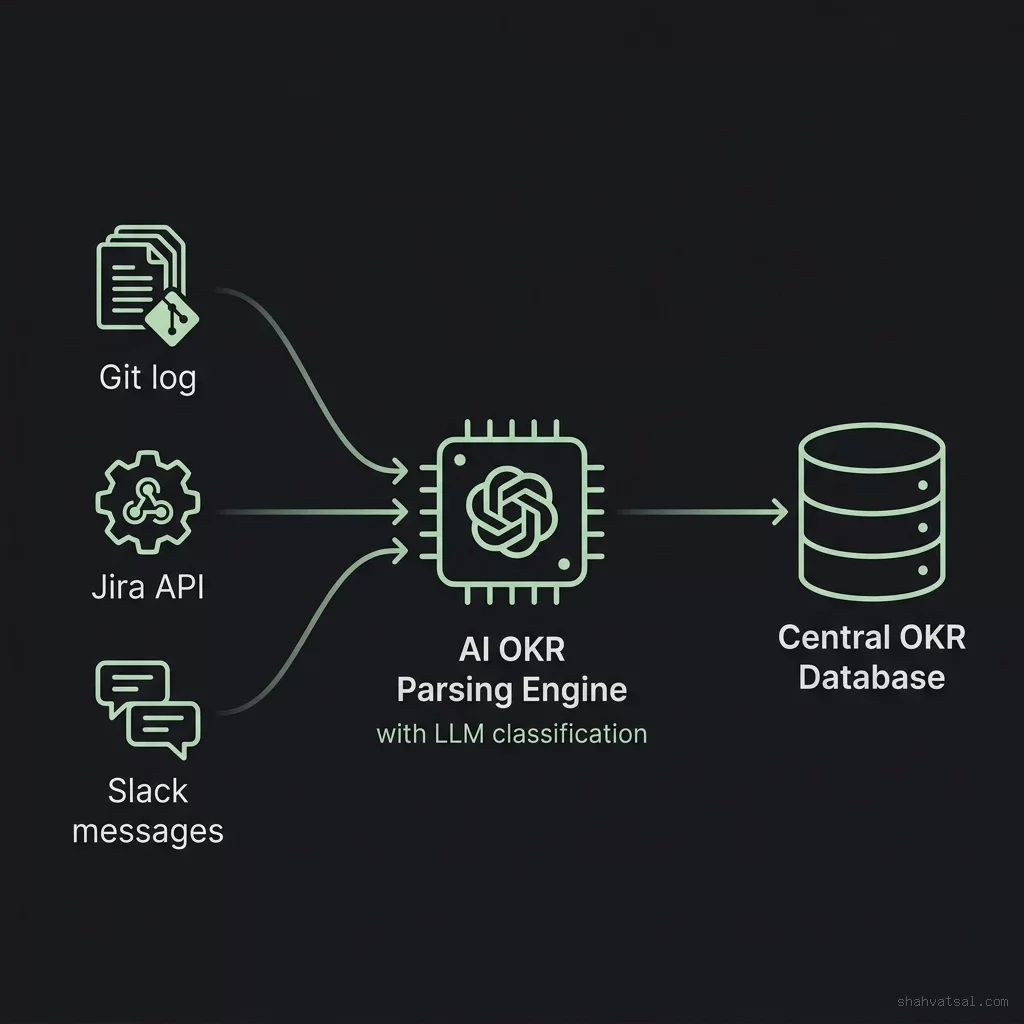 AI OKR Ingestion Pipeline Architecture