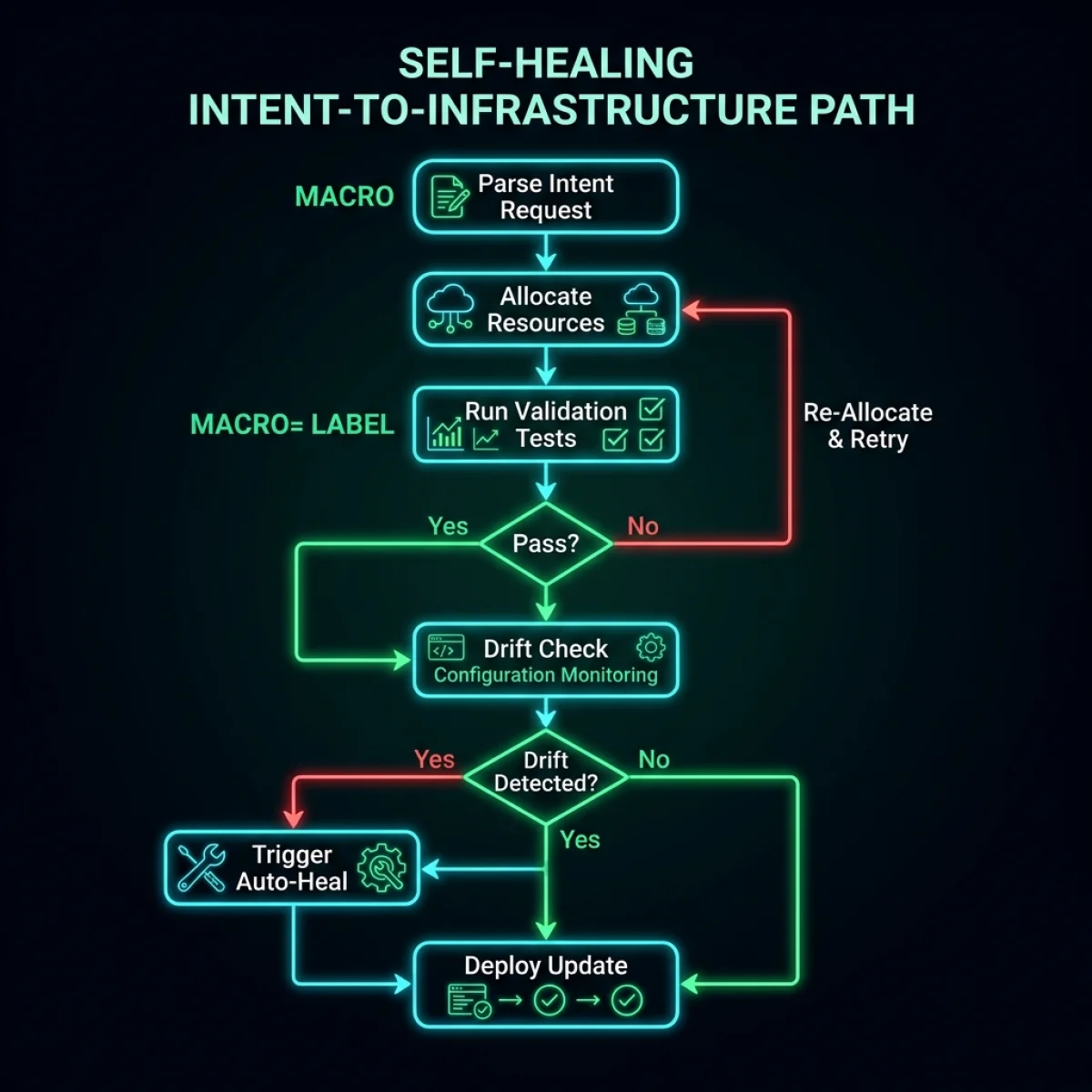 Self-Healing Intent-to-Infrastructure Flowchart