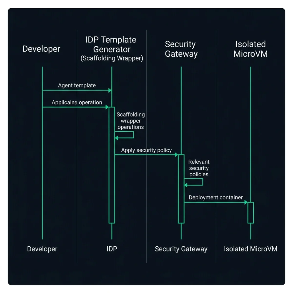 Developer Scaffolding Sequence Flow