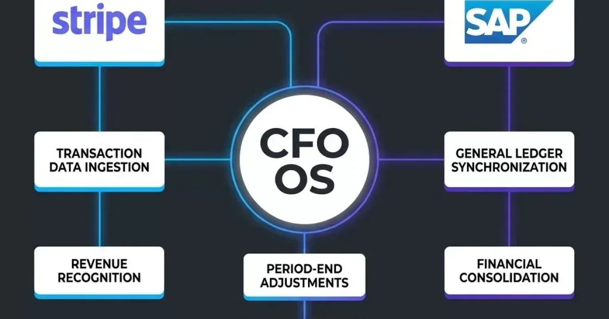 The CFO OS: Restructuring Corporate Close, Audit, and Cash Reconciliation Loops