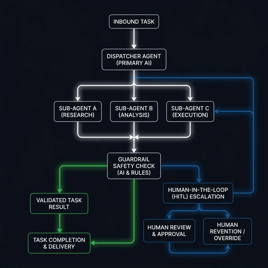 Agentic Process Flowchart