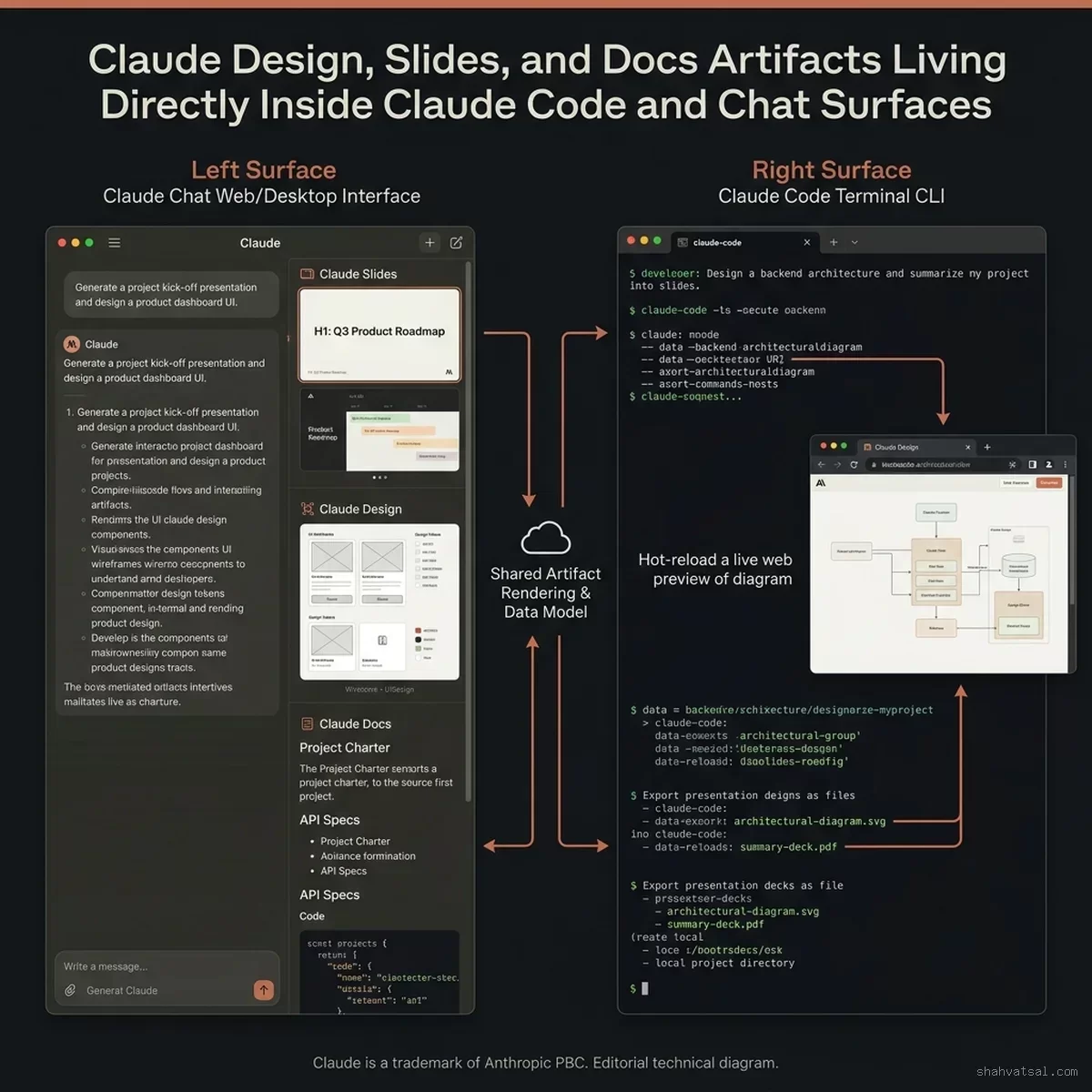 Claude Design, Slides, and Docs Artifacts Living Directly Inside Claude Code and Chat Surfaces