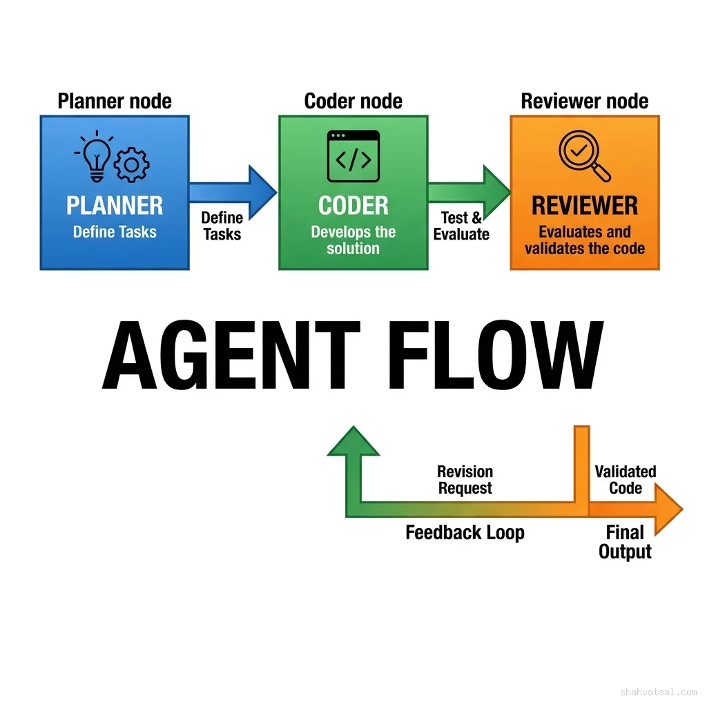 Multi-Agent Collaboration Flow