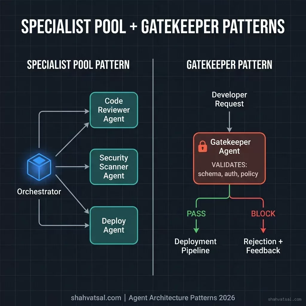 Specialist Pool Pattern and Gatekeeper Pattern — Complete Architecture Diagram for Production Agent Orchestration