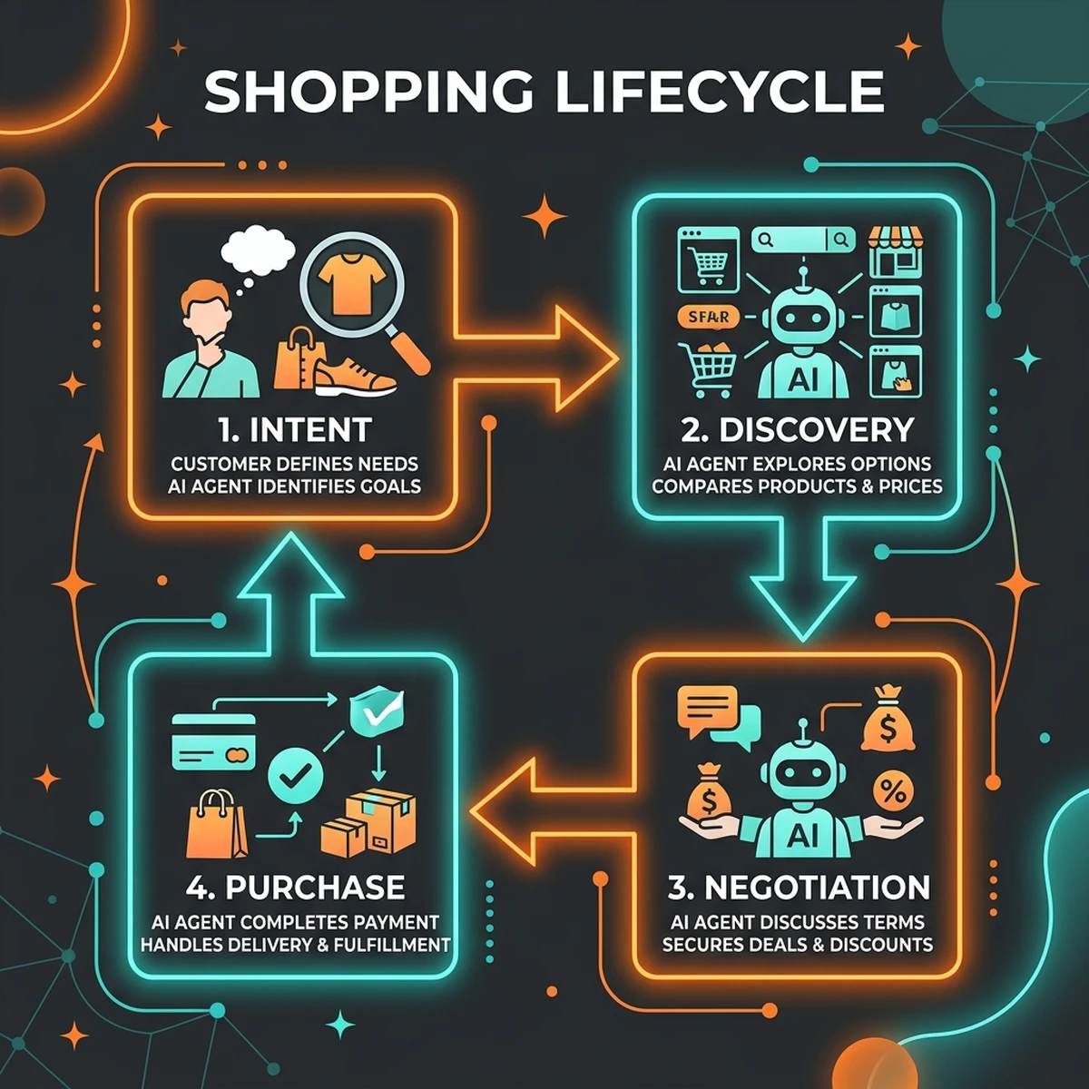 The Agentic Shopping Lifecycle