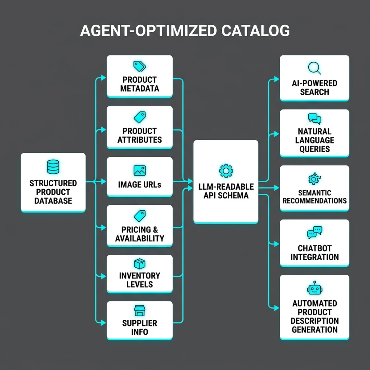 Agent-Optimized Product Catalog Architecture