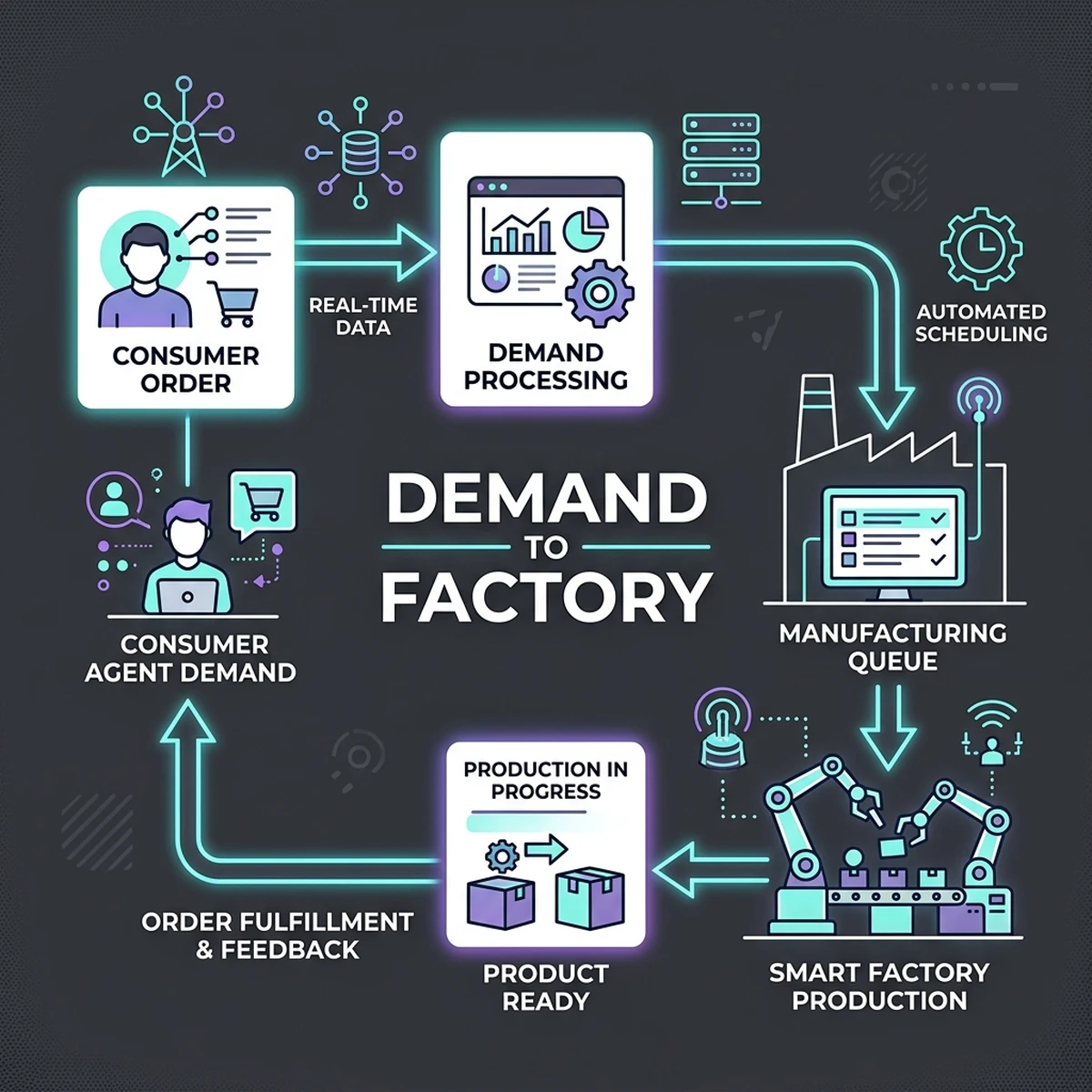 Demand-to-Manufacturing Loop
