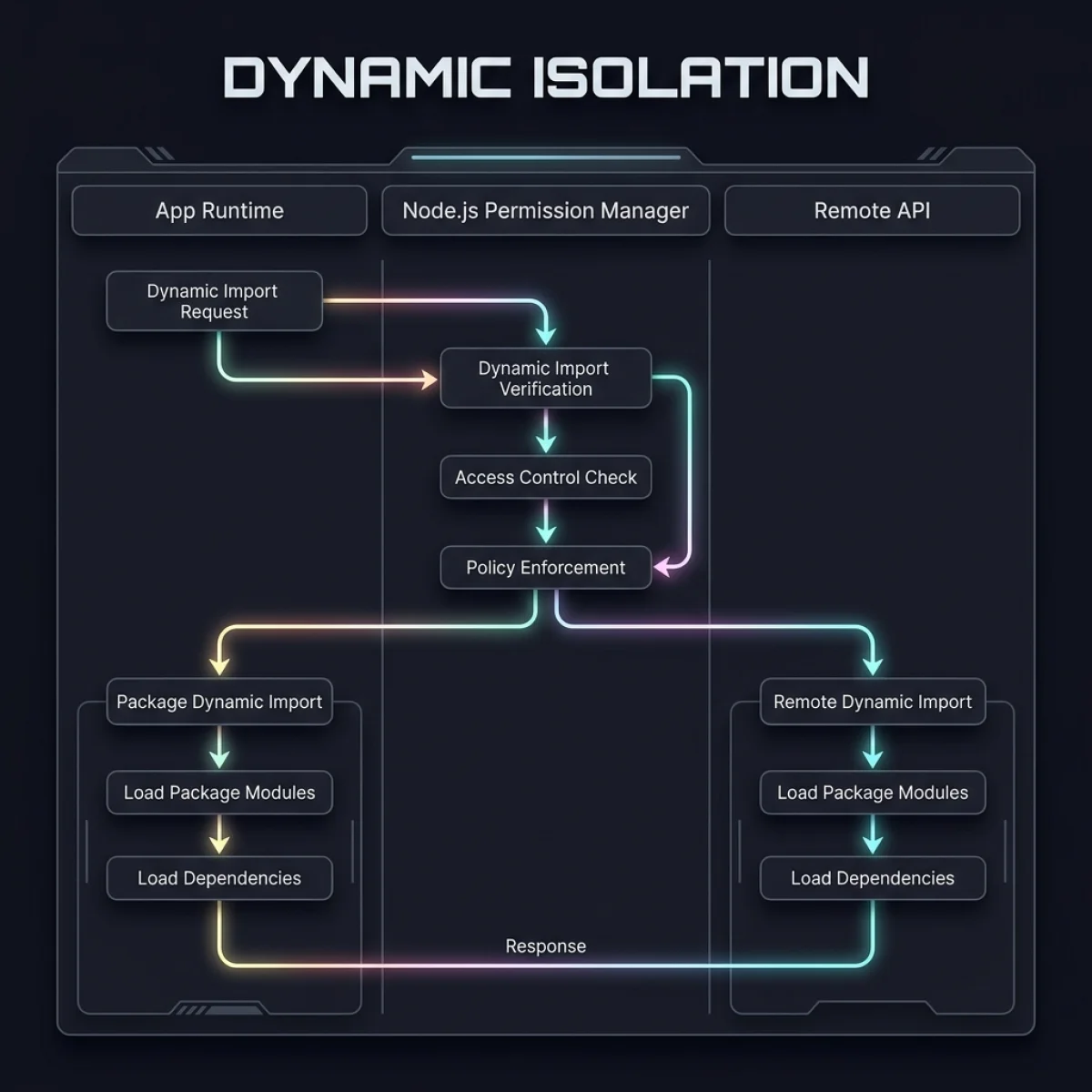 Data Flow Sequence Diagram — Dynamic Dependency Lookup Isolation — Sandboxed Import Resolution
