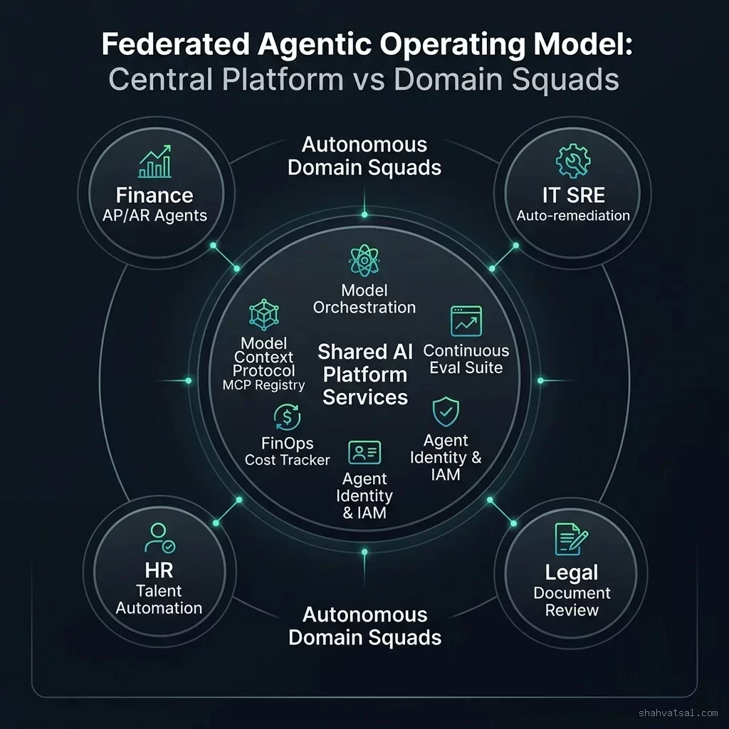 Federated Agentic Operating Model: Central Platform vs Domain Squads