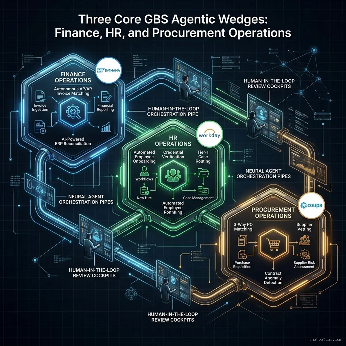 Three Core GBS Agentic Wedges: Finance, HR, and Procurement Operations