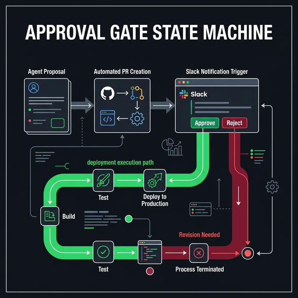 Approval Gate State Machine