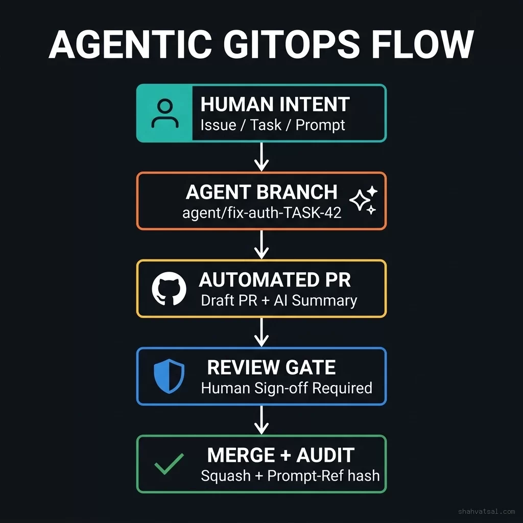 Blueprint 1: The full Agentic GitOps flow - from human intent through agent branch creation, automated PR, mandatory review gate, and final merge with embedded audit metadata. Agentic GitOps Flow - Human intent flows to agent branch, through automated PR, review gate, and merge with audit trail