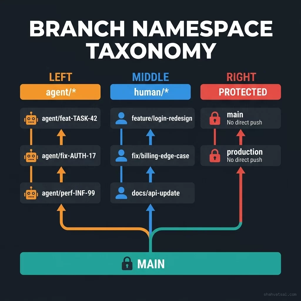 Blueprint 2: Branch namespace taxonomy showing the three tiers - agent/<em> branches (orange), human/</em> branches (blue), and protected main/production branches (red with lock icons) - and the merge direction conventions for each. Branch Namespace Taxonomy - agent/<em>, human/</em>, and protected branches with their rules and merge directions