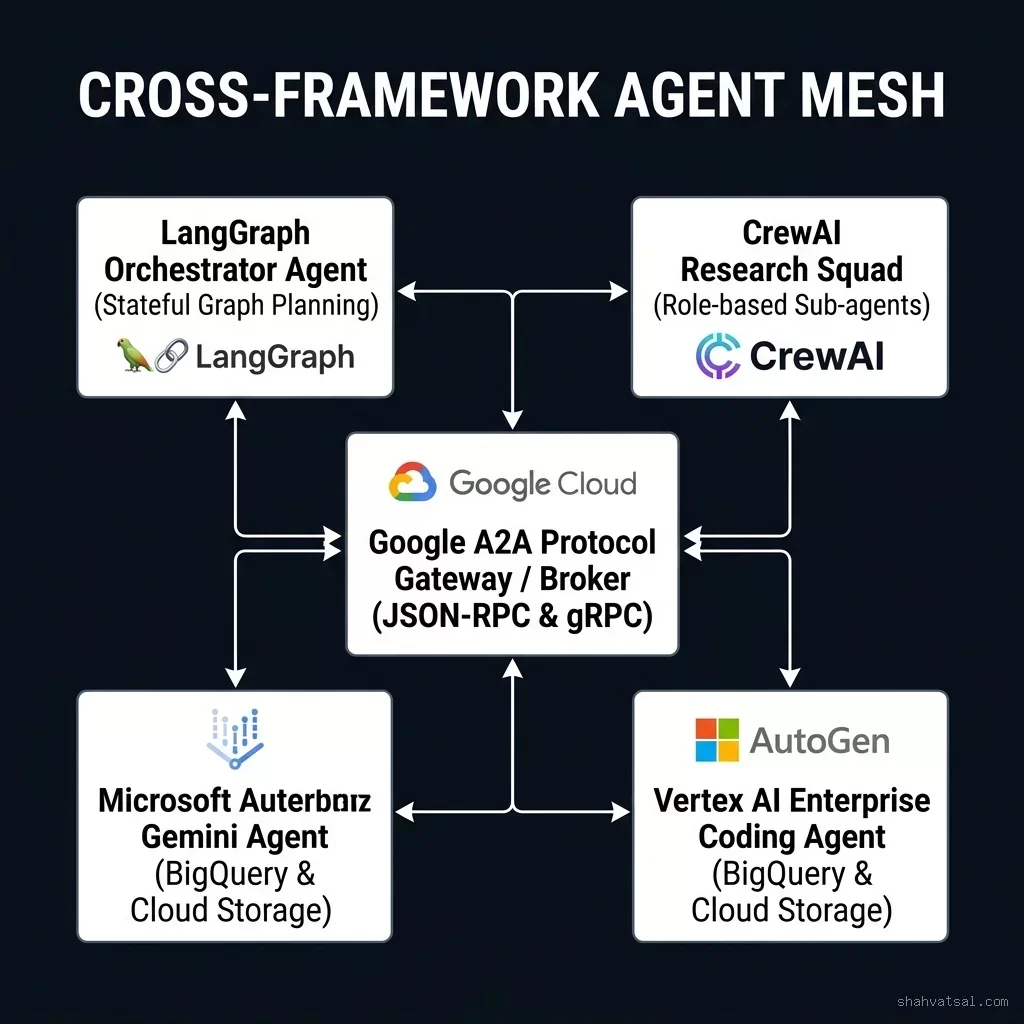 Cross-Framework Multi-Agent Orchestration Mesh