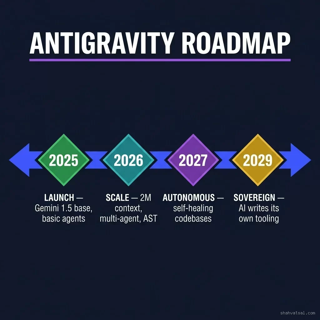 Google Antigravity IDE roadmap from 2025 launch to 2029 sovereign AI workspace
