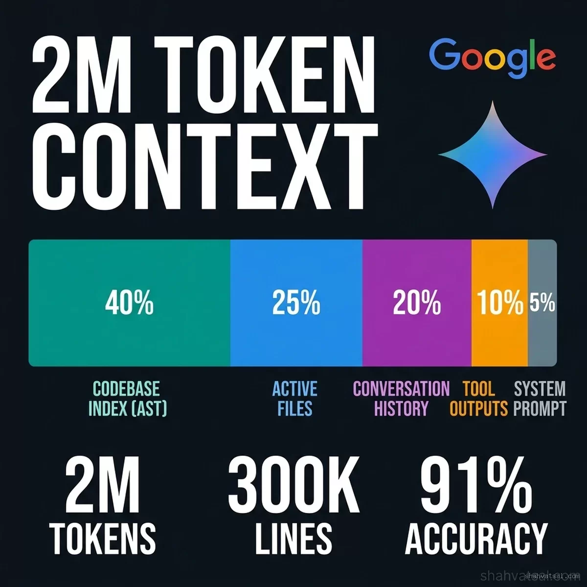 Google Antigravity IDE context window optimization showing stacked layers of the 2M Gemini token window