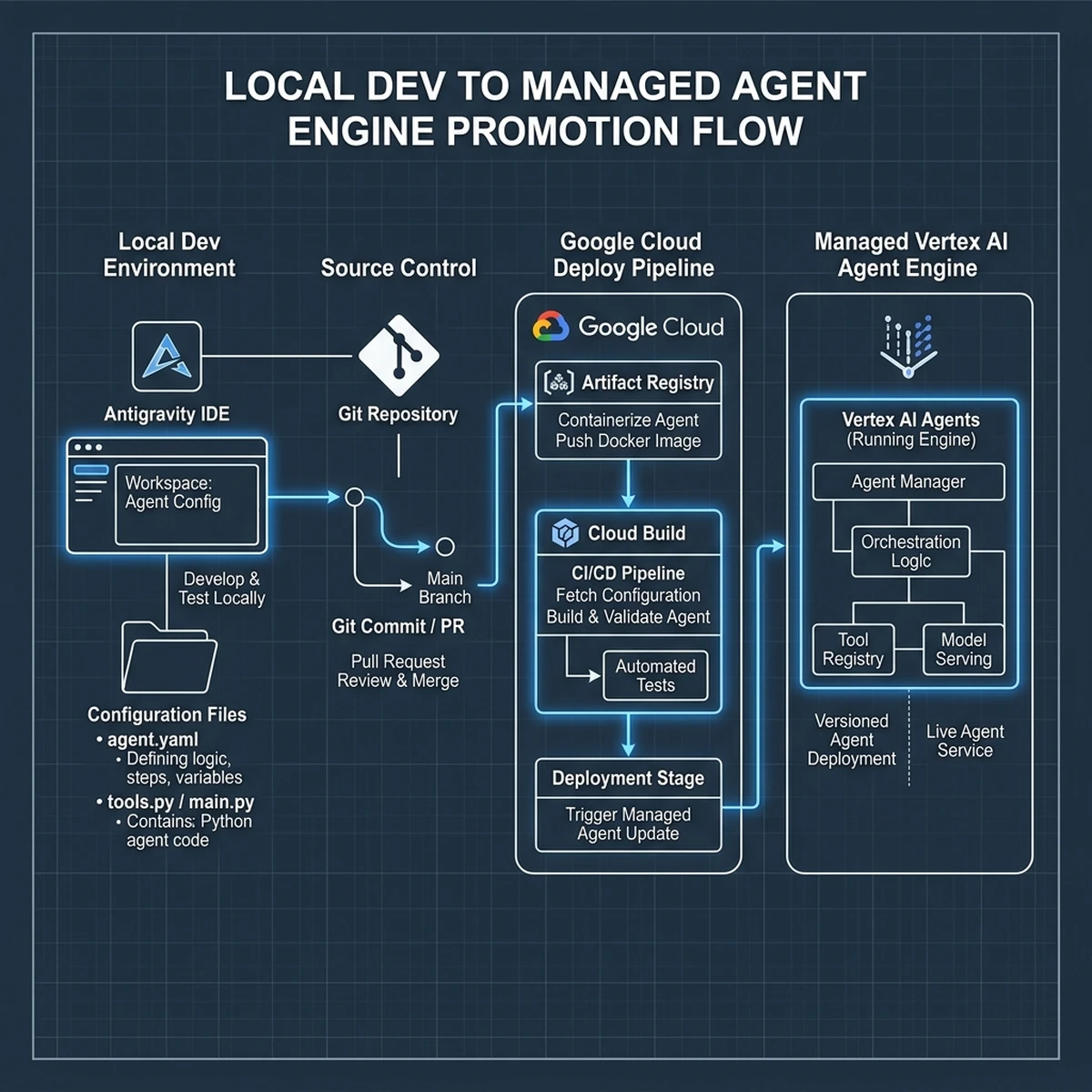 Local to Managed Promotion Flow