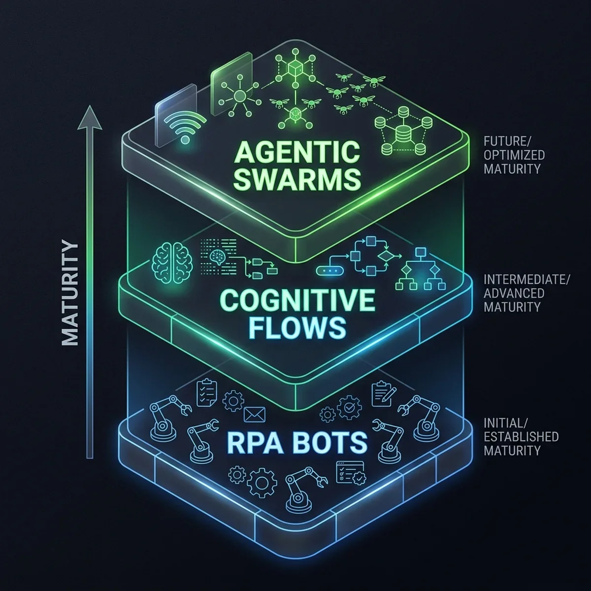 Hyperautomation Maturity Stack