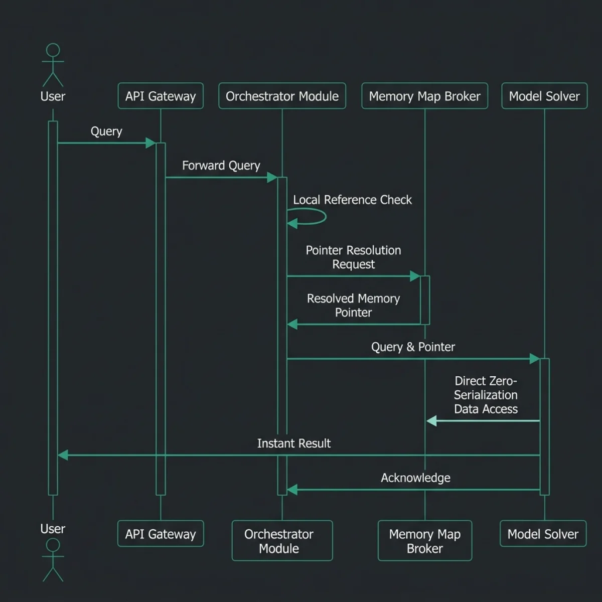 In-Process Context Resolution Sequence