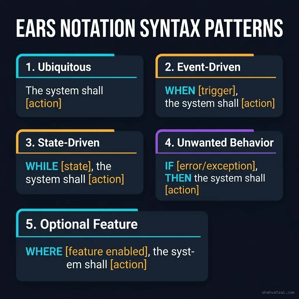 EARS Notation Syntax Framework