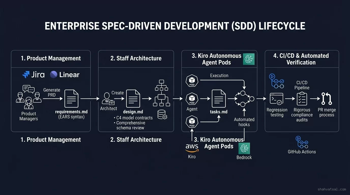 Enterprise SDD Team Lifecycle Topology