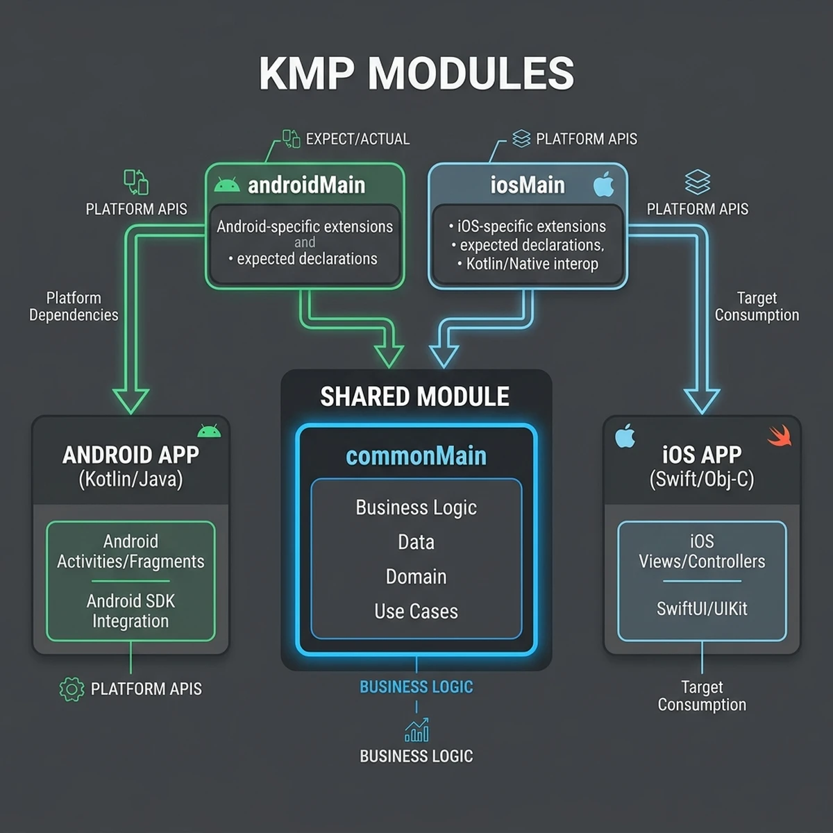 KMP Module Architecture