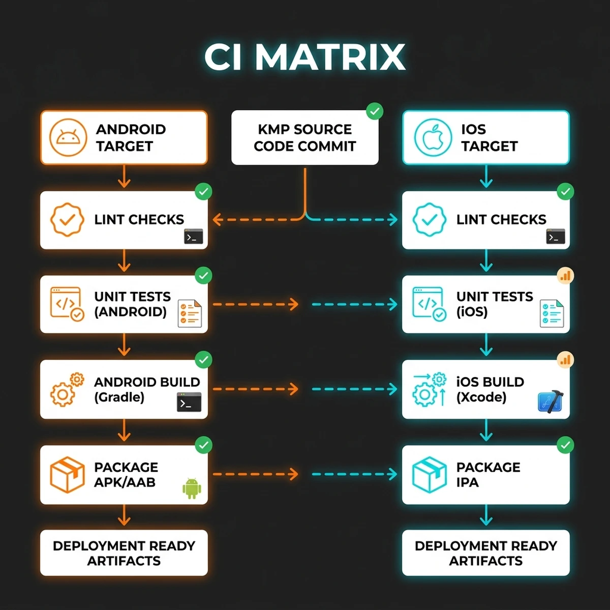 CI Build Pipeline Matrix