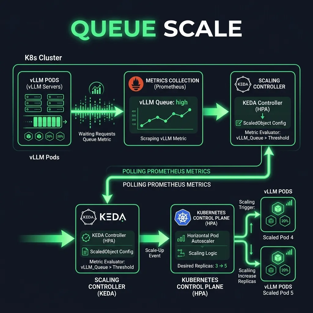 Diagram showing prometheus metrics feed driving KEDA autoscaling rules