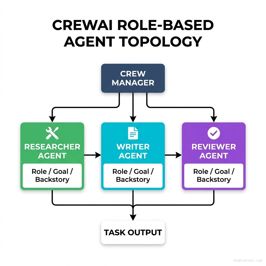 CrewAI role-based agent topology — crew manager at top delegating to Researcher Agent, Writer Agent, and Reviewer Agent, with task outputs flowing to a final result collector