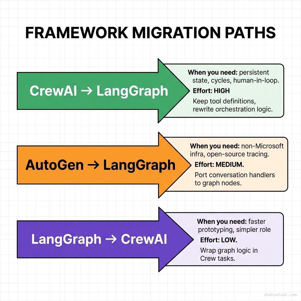Framework migration paths — three horizontal lanes showing CrewAI to LangGraph (high effort), AutoGen to LangGraph (medium effort), and LangGraph to CrewAI (low effort) with migration rationale for each path