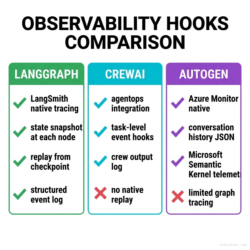 Observability hooks comparison — three columns showing LangSmith tracing for LangGraph, AgentOps integration for CrewAI, and Azure Monitor native for AutoGen with capability checkmarks and gaps