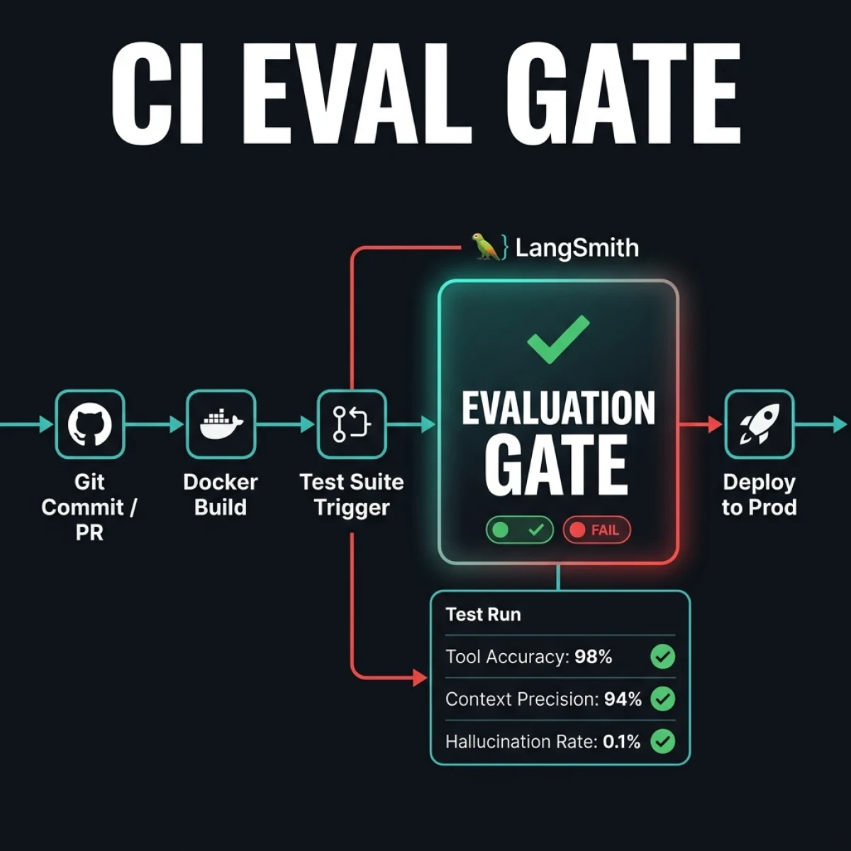 CI Evaluation Gate Pipeline — Build flowchart showing Git Commit triggering Docker Build, running a Test Suite with LangSmith context, and passing through the CI Eval Gate before deployment