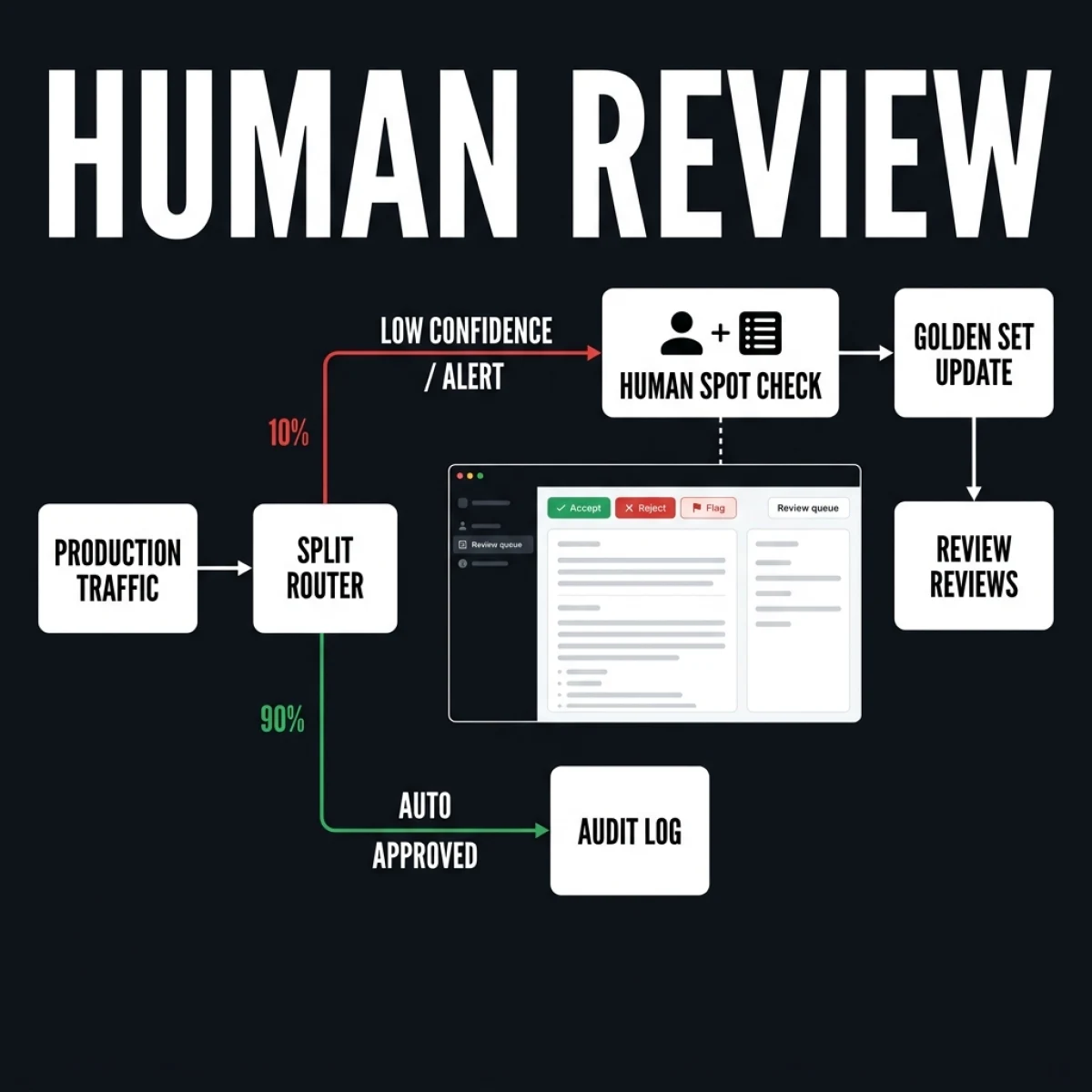 Human Review Sampling Flow — Process diagram showing live traffic routed into automated checks, splitting low-confidence anomalies to human spot-checks, and auto-approving clean runs