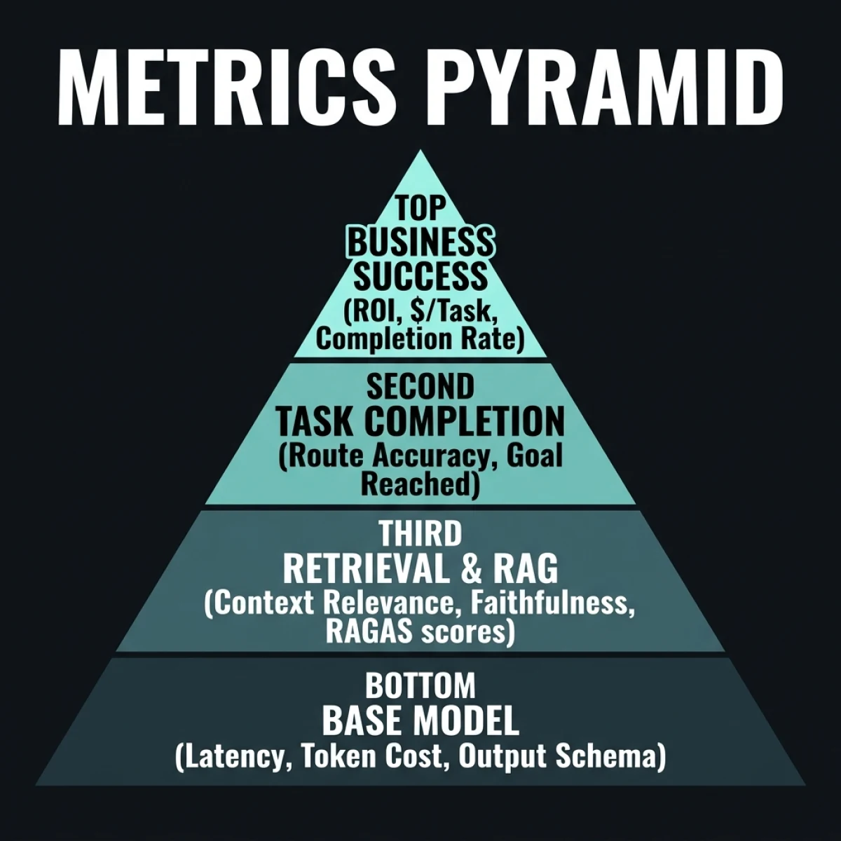 Metrics Hierarchy Pyramid — Four-tier pyramid outlining evaluation telemetry: Business Success at top, Task Completion second, Retrieval & RAG third, and Base Model at the foundation