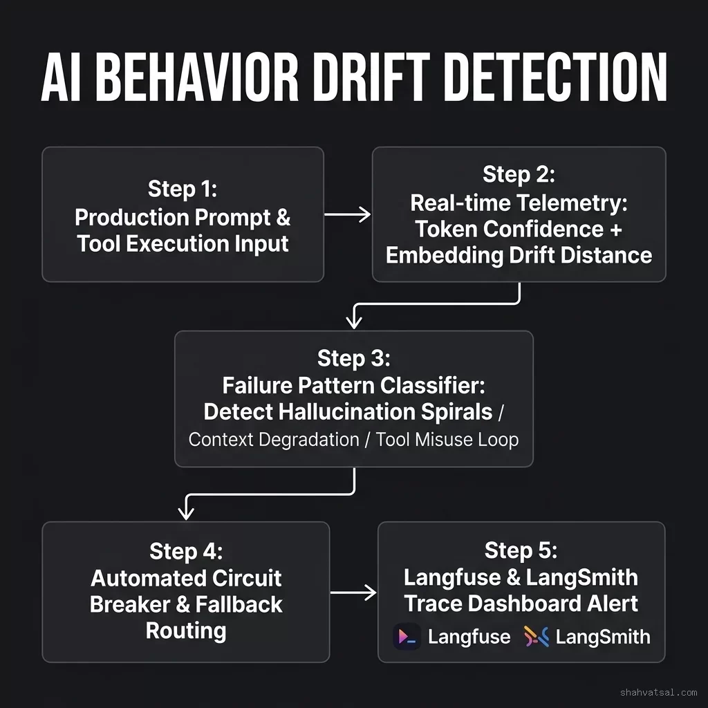 AI Behavior Drift Detection Flowchart