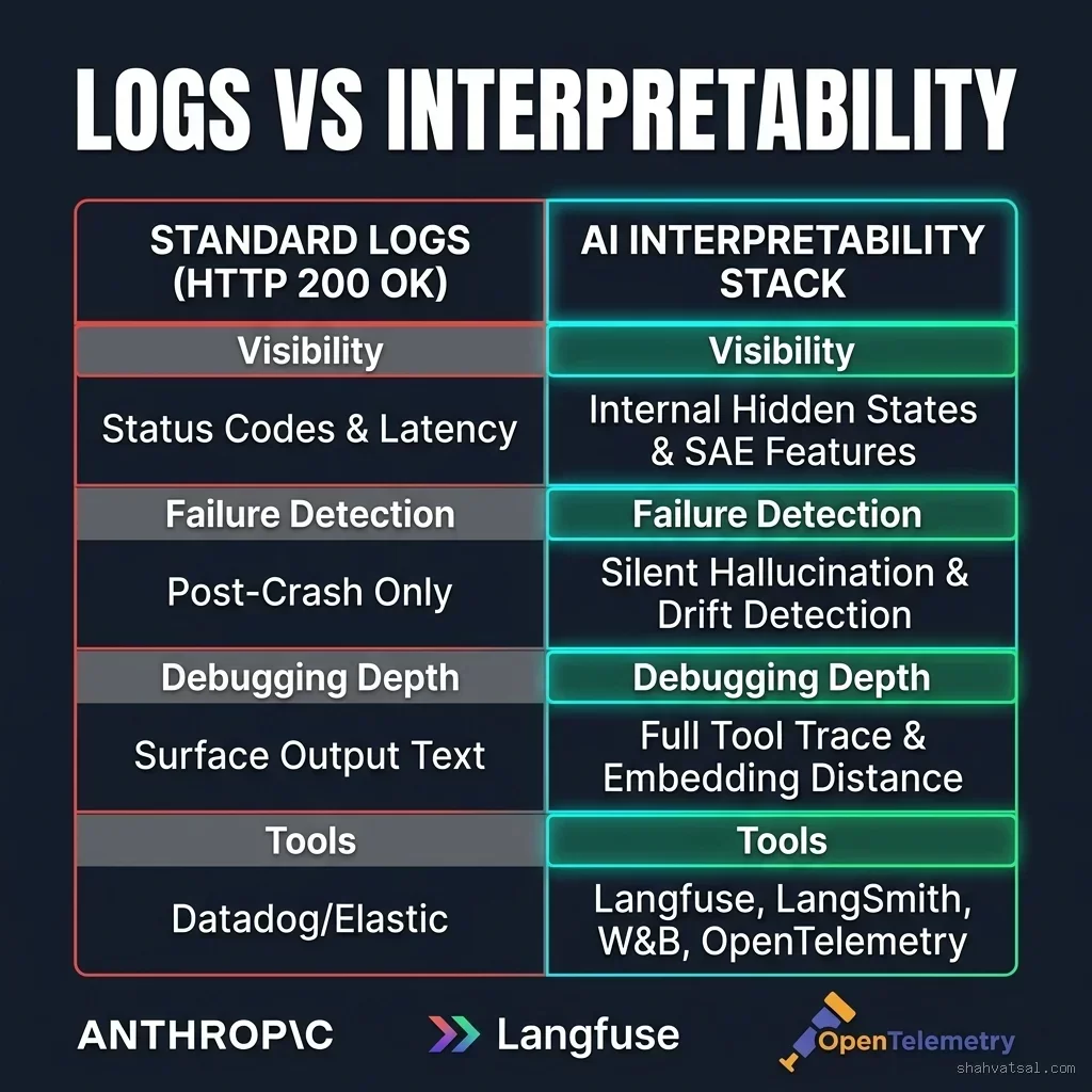 Standard Logs vs AI Interpretability Stack Comparison Matrix