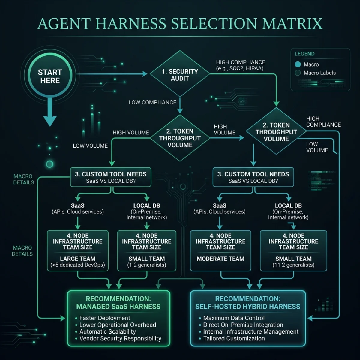 Harness Selection Decision Flowchart