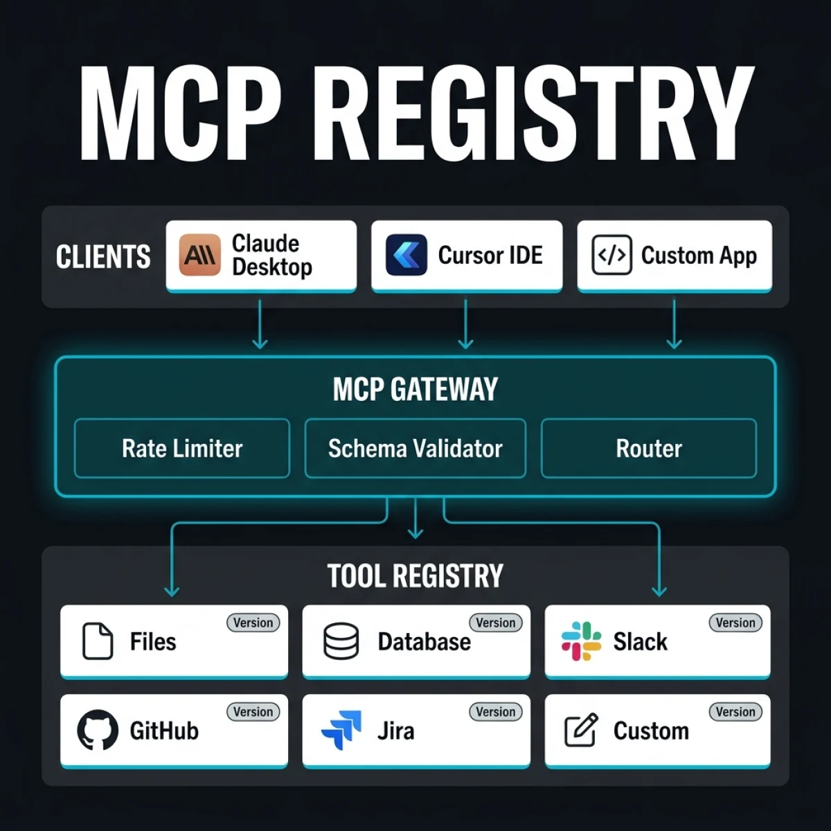 MCP Enterprise Registry Architecture — Three-tier control plane showing Claude Desktop/Cursor clients at top, MCP Gateway in center with rate limiting and schema validation, and tool registry at bottom with versioned server catalog