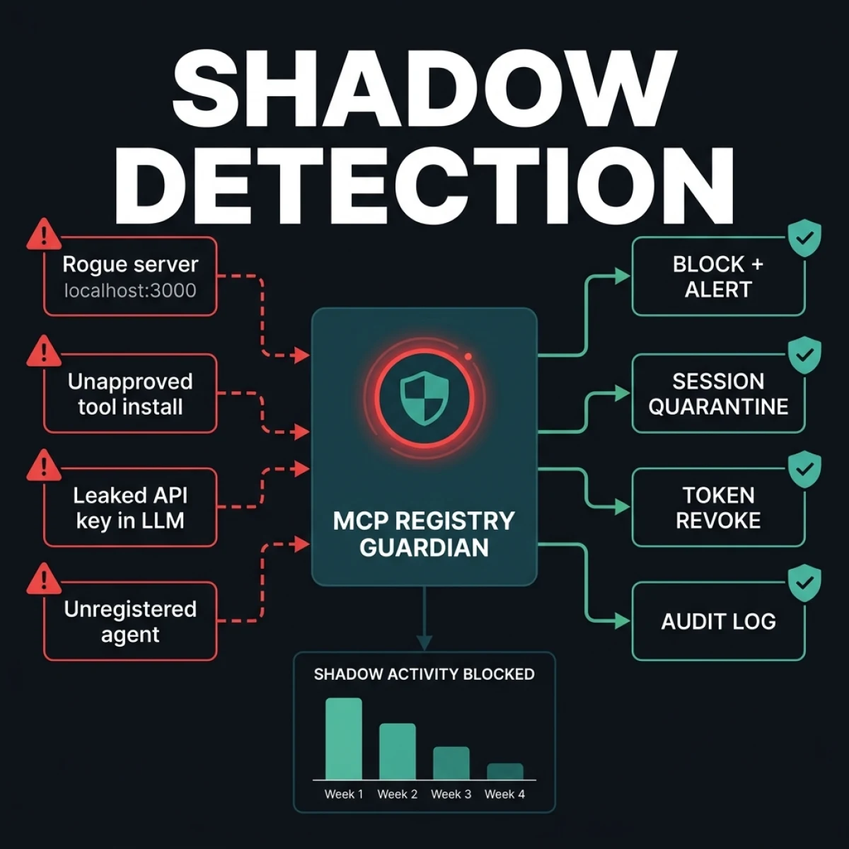 Shadow MCP Detection Architecture — Governance enforcement diagram showing four threat entry points (rogue servers, unapproved installs, leaked keys, unregistered agents) flowing into Shadow MCP Detector with four enforcement responses (block/alert, quarantine, token revoke, audit log)