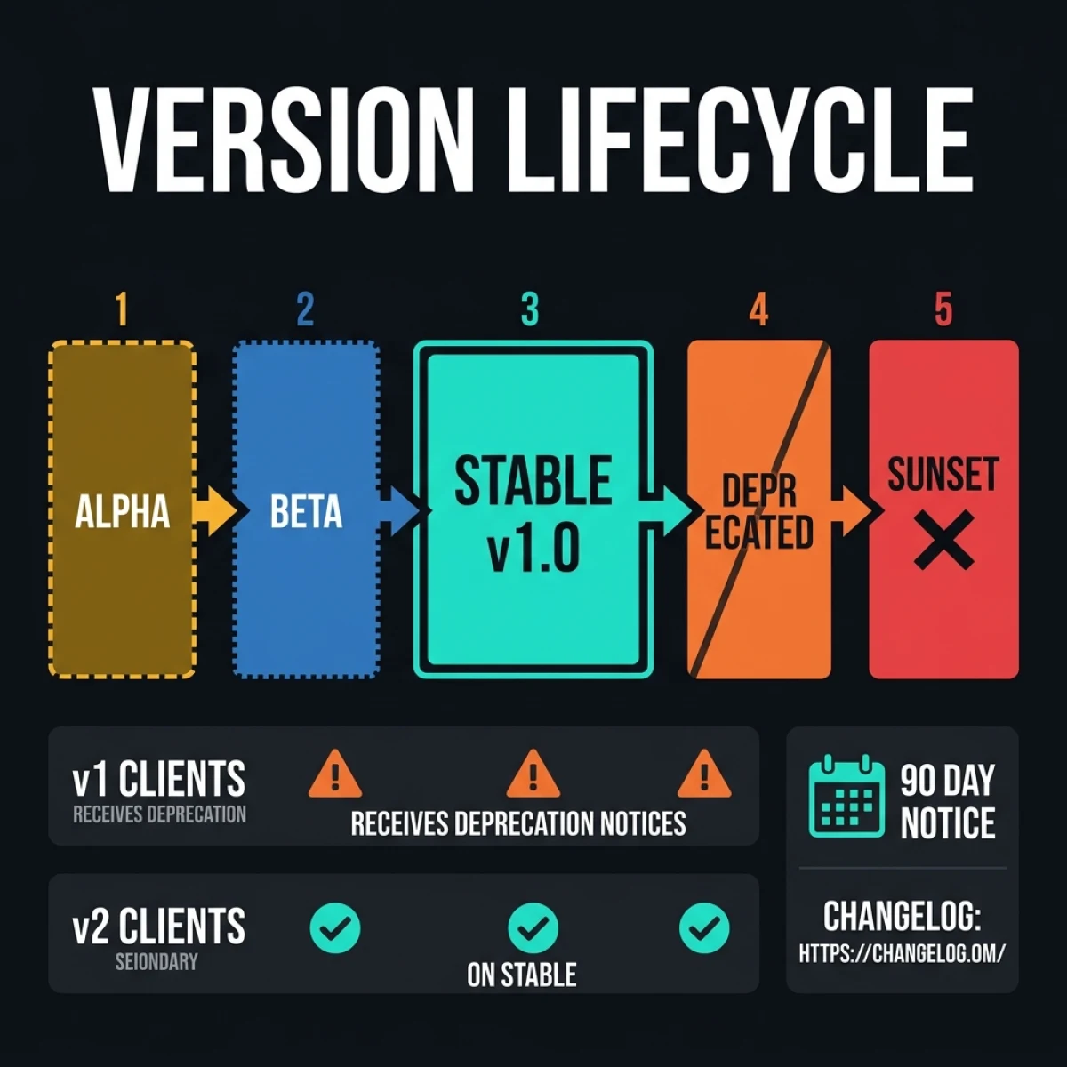 MCP Version Lifecycle — Horizontal timeline showing tool server lifecycle stages from Alpha through Beta, Stable, Deprecated, and Sunset with client traffic flow and deprecation notice timing