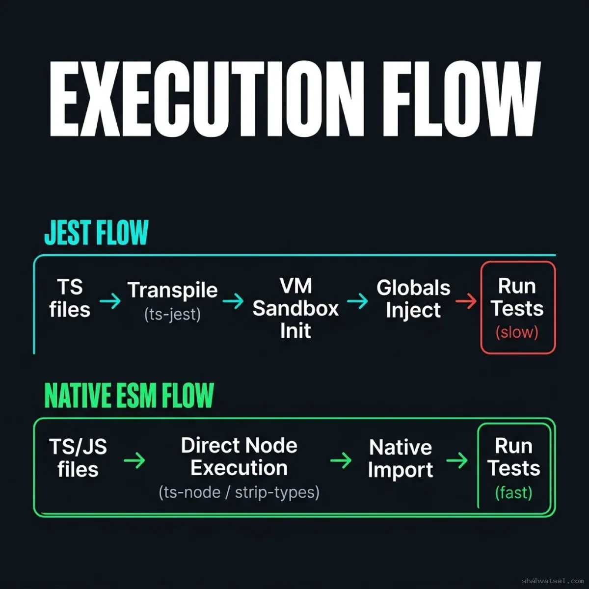 Execution Flow Comparison — Flowchart contrasting Jest's heavy VM sandbox, TS transpile, and global injection vs Native ESM's direct V8 type-stripped execution