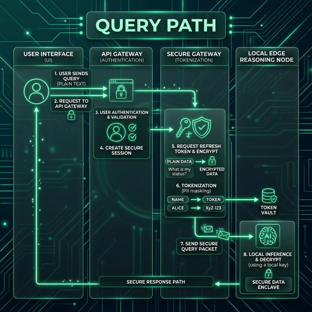 The Zero-Latency Query Path Diagram