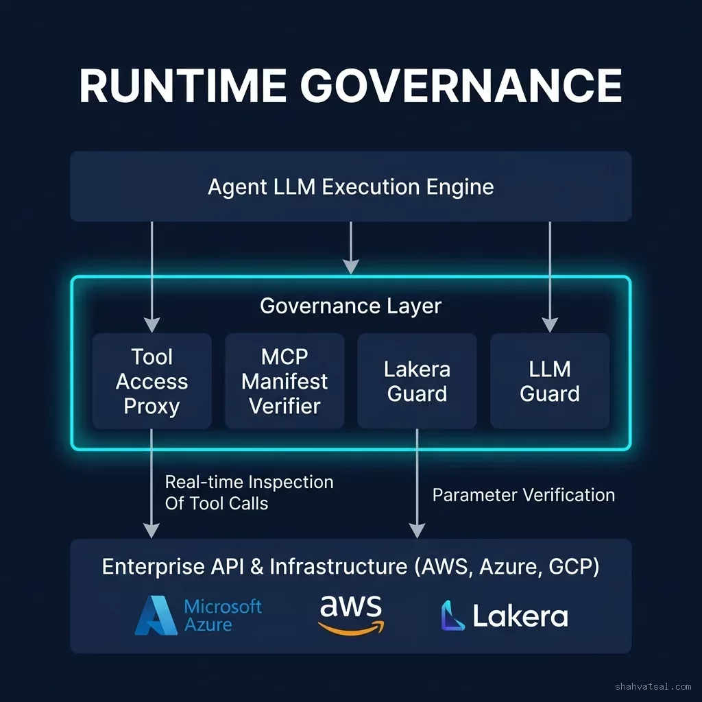 Agentic Runtime Governance architecture diagram showing LLM execution engine passing through Tool Proxy, MCP Manifest Verifier, and Lakera Guard to enterprise cloud infrastructure. Agentic Runtime Governance Architecture Diagram