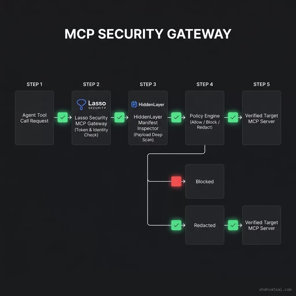 MCP Security Gateway Pipeline diagram illustrating Step 1 through Step 5 execution flow from Agent Tool Call to Verified Target MCP Server. MCP Security Gateway Pipeline Diagram