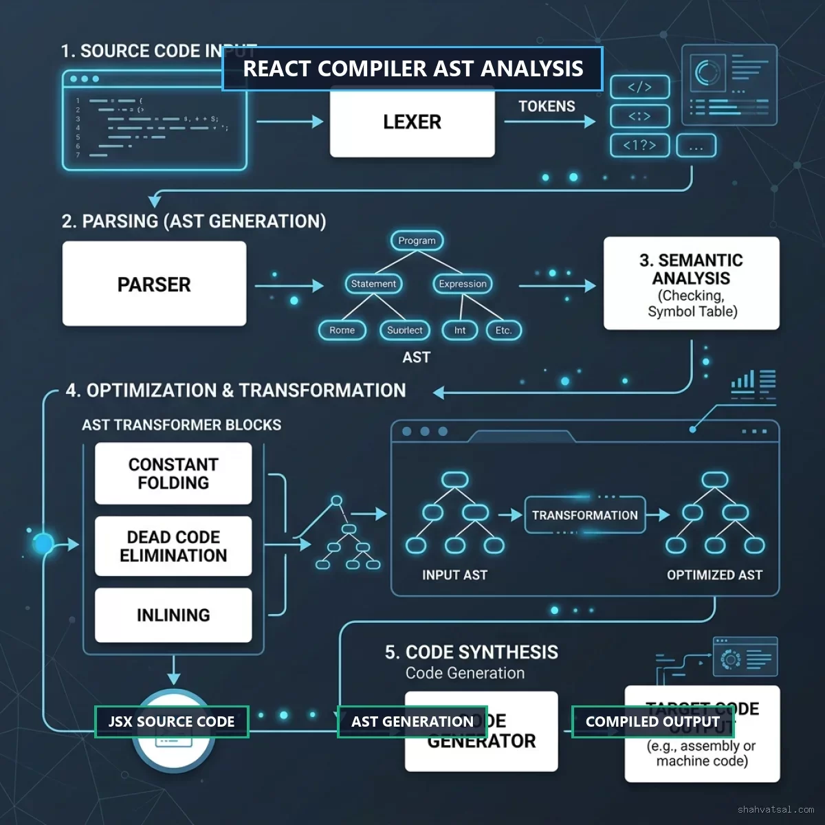 React Compiler AST Analysis — Vatsal Shah — 2026