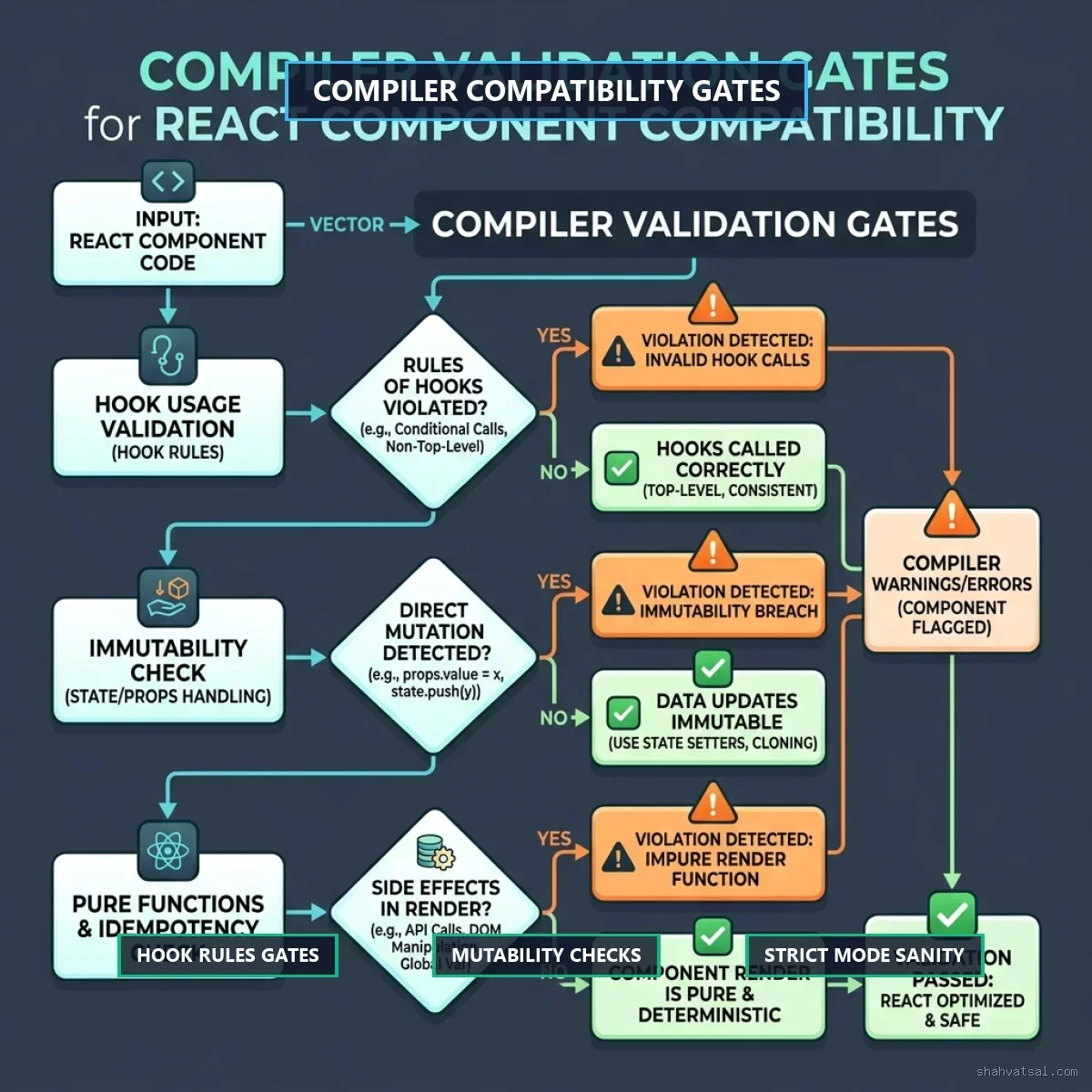 React Compiler Code Flowchart — Vatsal Shah — 2026