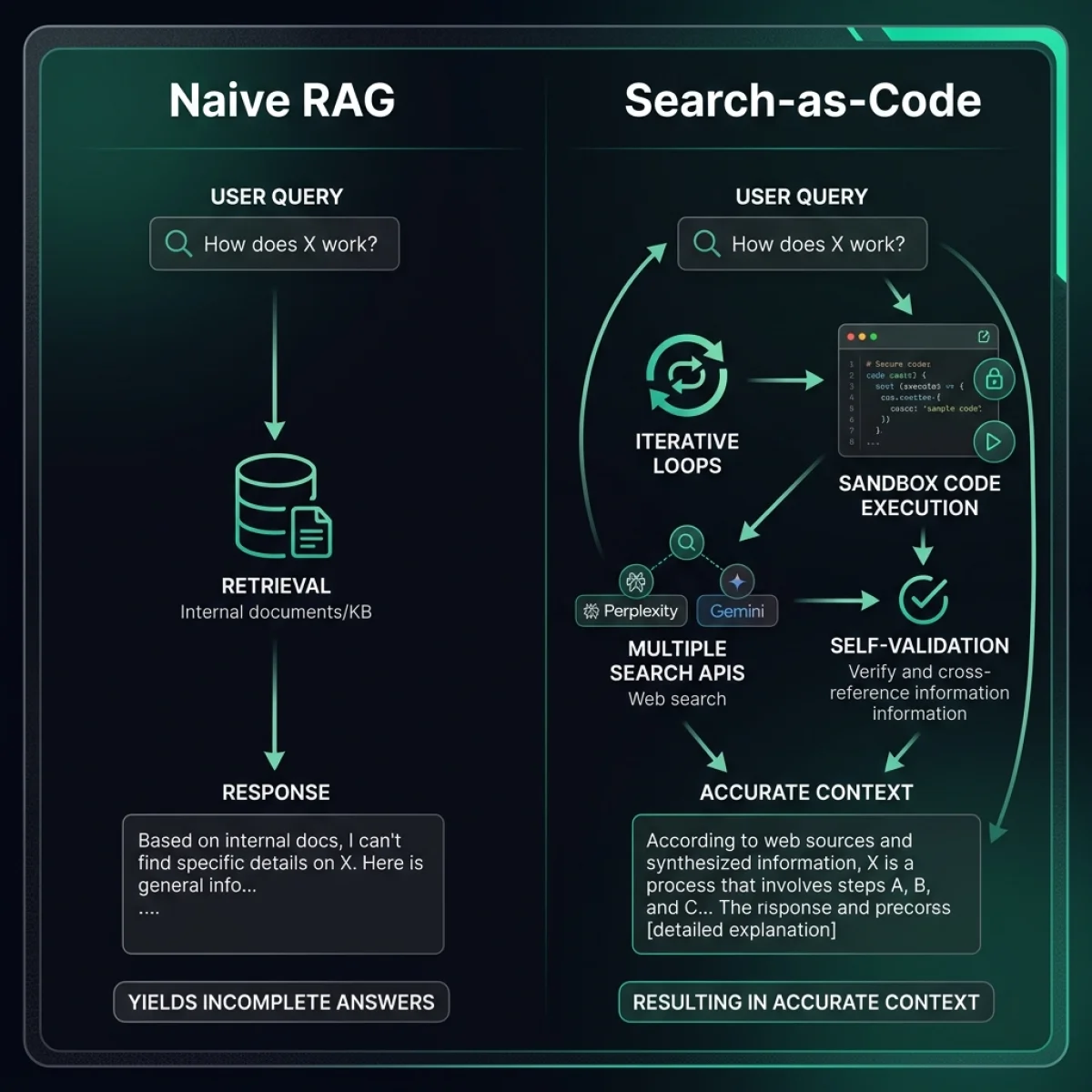 Naive RAG vs Search-as-Code