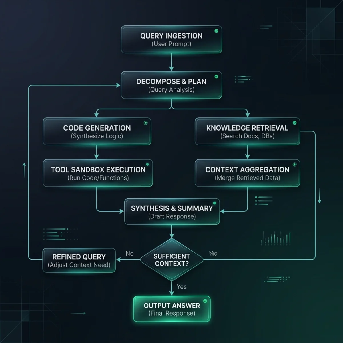 Programmatic Search Decision Flowchart